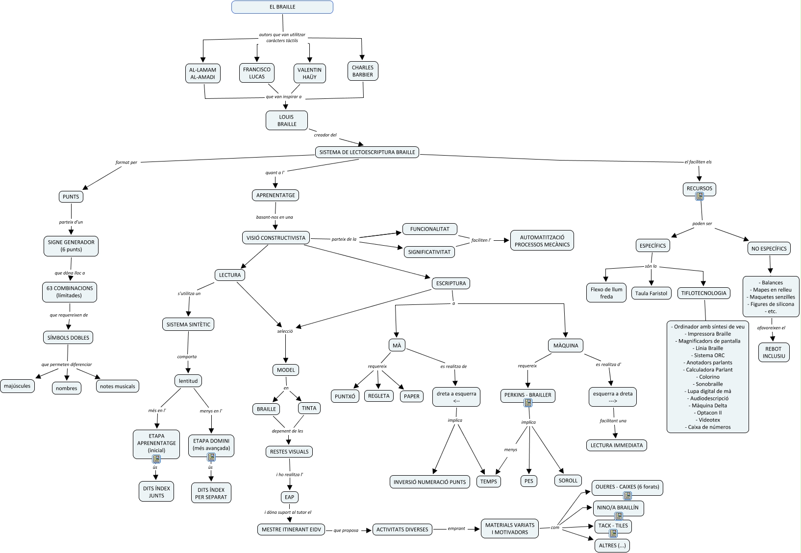 Presentació mapa conceptual Braille